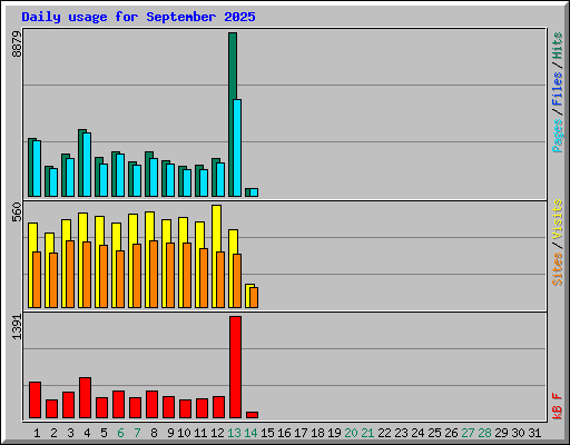 Daily usage for September 2025
