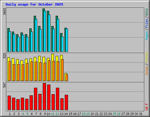 Daily usage for October 2025