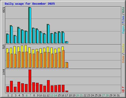 Daily usage for December 2025