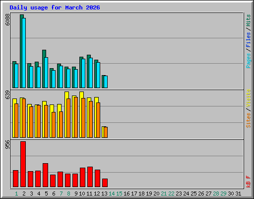 Daily usage for March 2026