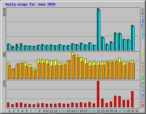 Daily usage for June 2026