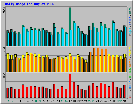 Daily usage for August 2026