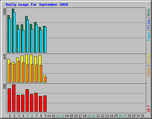 Daily usage for September 2026