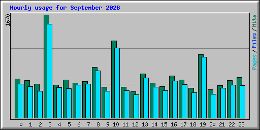 Hourly usage for September 2026