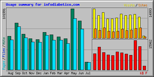 Usage summary for infodiabetico.com